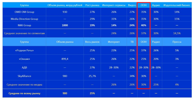 Динамика объема рекламного рынка России за 2024 год (усреднённо). Источник: Ведомости
