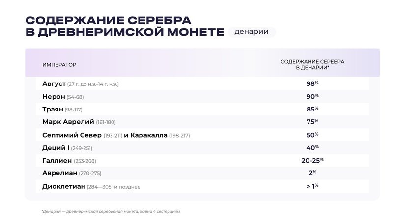 Правившие после Августа I императоры не стеснялись уменьшать количество серебра в монетах