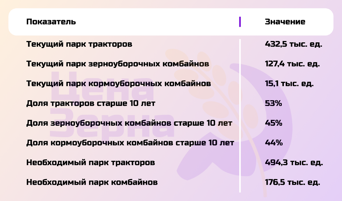 Источник: Стратегия развития агропромышленного и рыбохозяйственного комплексов РФ до 2030 года