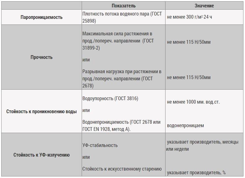 Минимальные требования к диффузионным мембранам (https://isospan.gexa.ru) 