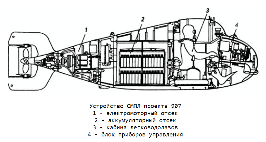 Сверхмалая подводная лодка проекта 907 («Тритон-1М»). Схема.