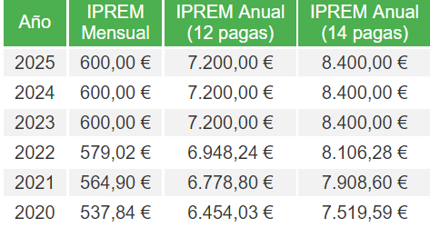 динамика изменения IPREM за последние 5 лет
