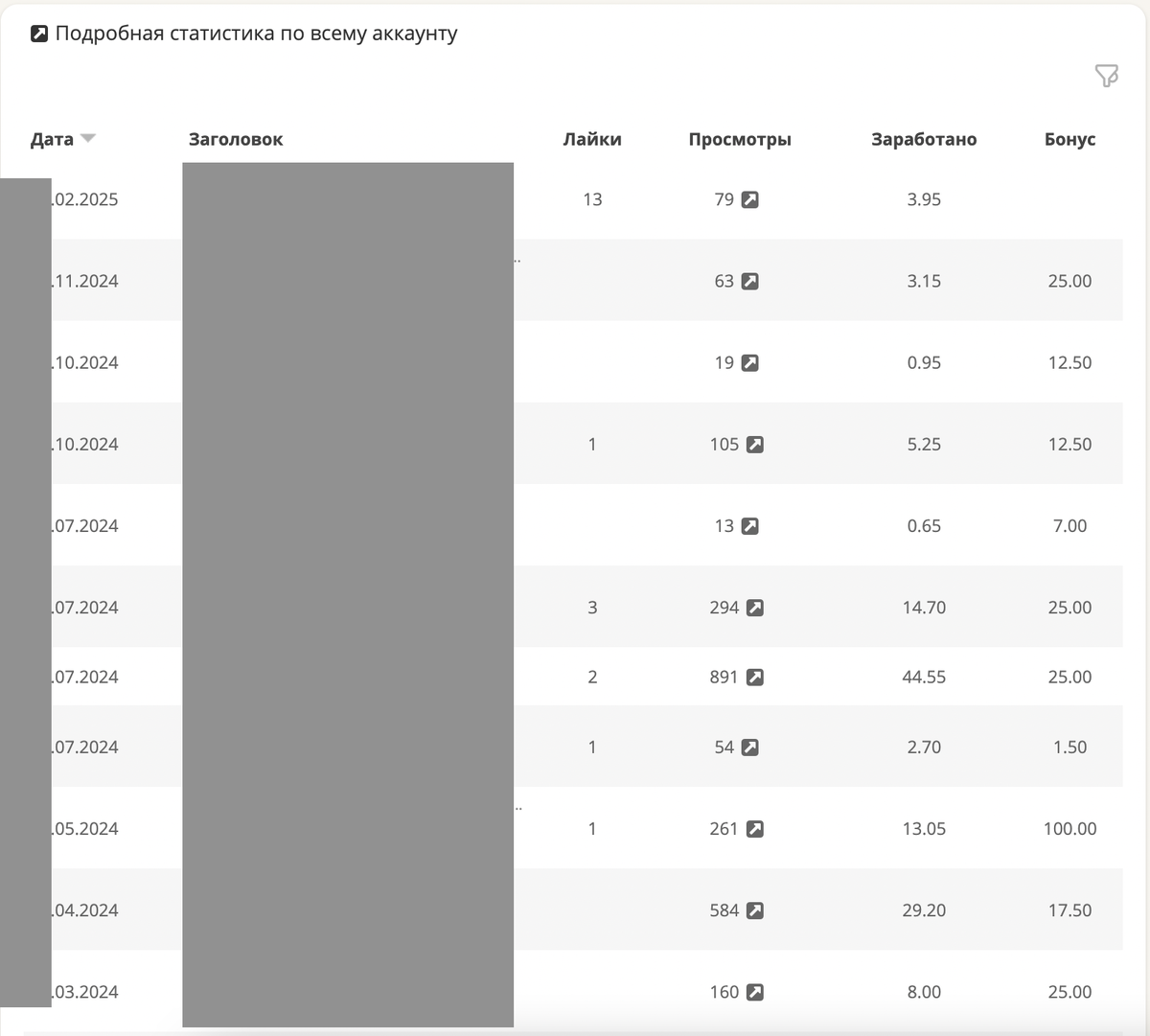 Периодичность публикаций, доход и бонусы