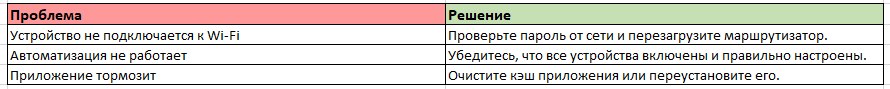 Распространенные проблемы и их решения