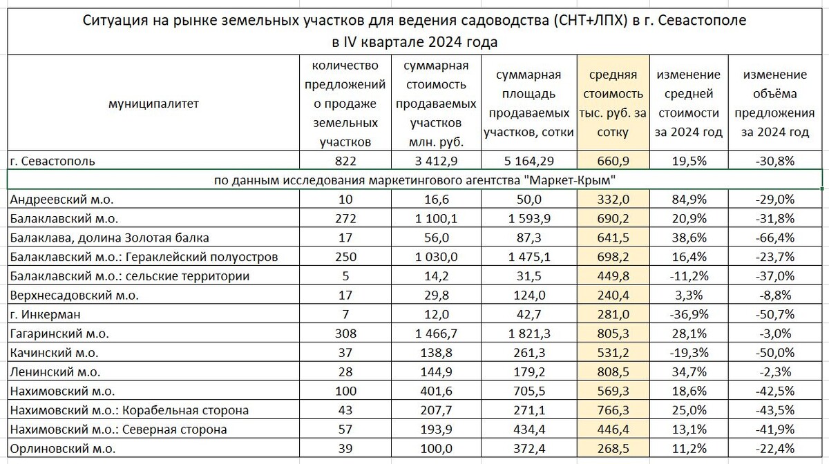 Рисунок 1. Ситуация на рынке земельных участков в СНТ города Севастополя в декабре 2024 года.