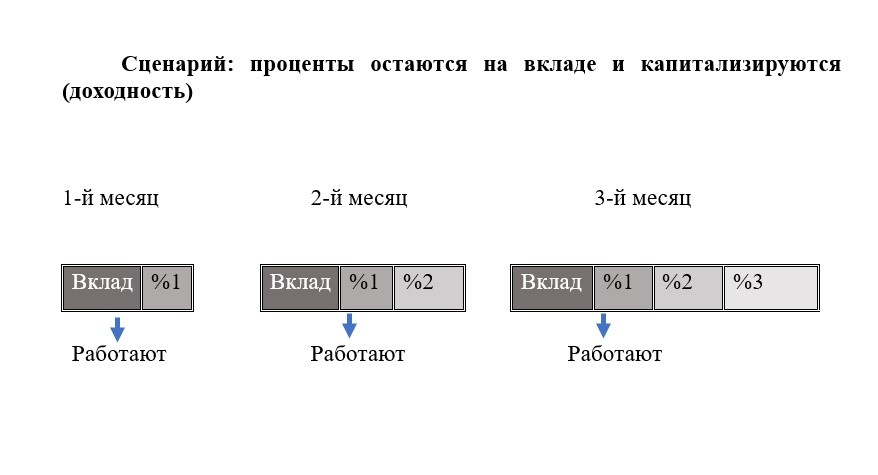 Если проценты остаются на вкладе, то с каждым месяцем их доля становится больше. 