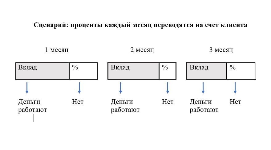 Если вкладчик забирает проценты ежемесячно, то начисления на них не производятся. 