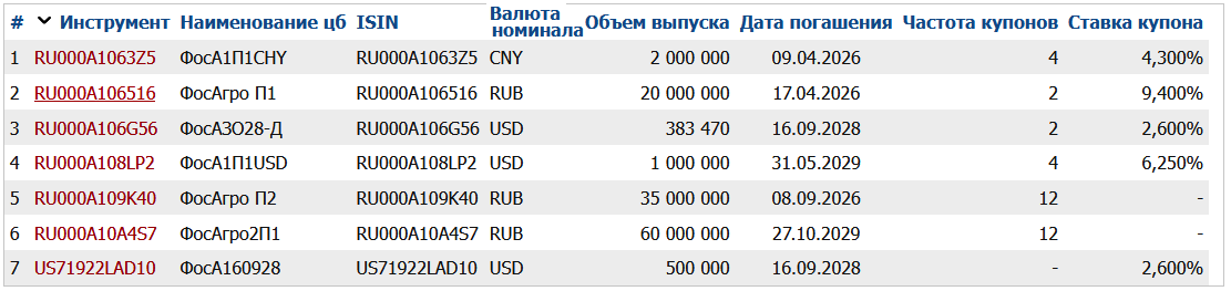 Облигации Фосагро на Мосбирже. Данные от 11.02.2025. Источник: сайт Мосбиржи
