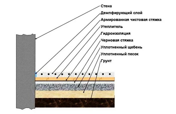 Структура пола, лежащего на грунте