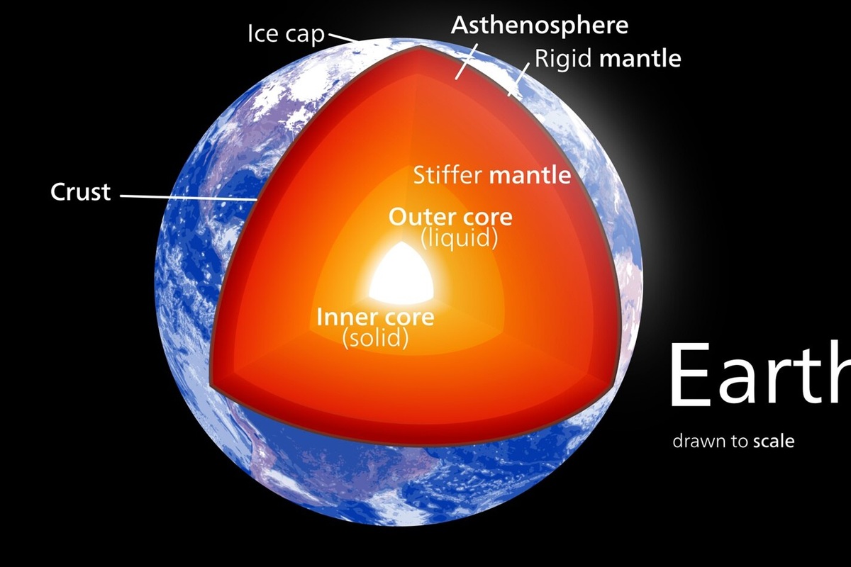     Внутреннее ядро Земли, не твердое, а вязкое