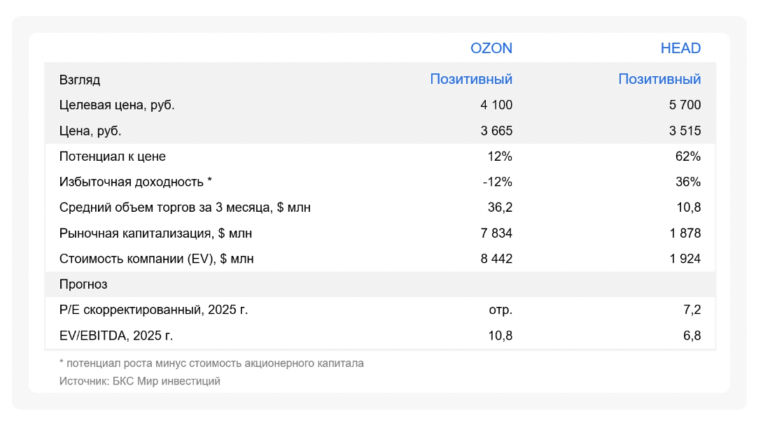 Данные из моделей БКС