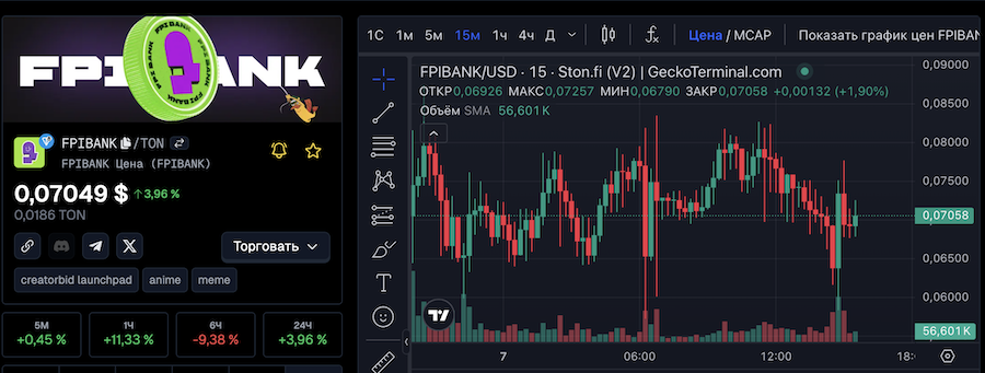 Показатели токена спустя считанные дни