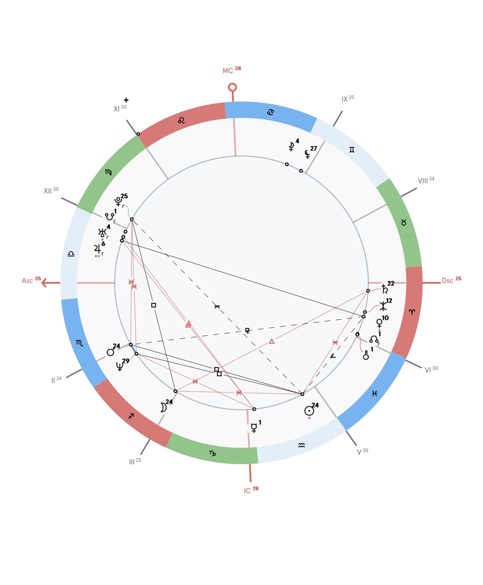 Натальная карта актрисы Дженнифер Энистон 