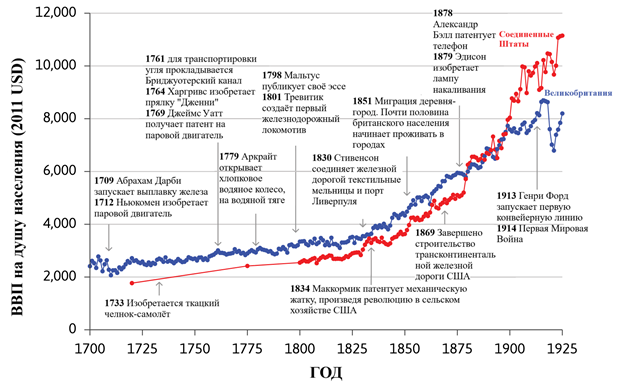 Рисунок 1.7 иллюстрирует некоторые из этих изменений во время промышленной революции в Великобритании между 1700 и 1850 годами и последующий период быстрого технологического развития в других странах, особенно в США, с сопутствующими изменениями в уровне жизни.