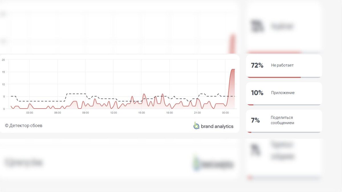    Фото: Downdetector
