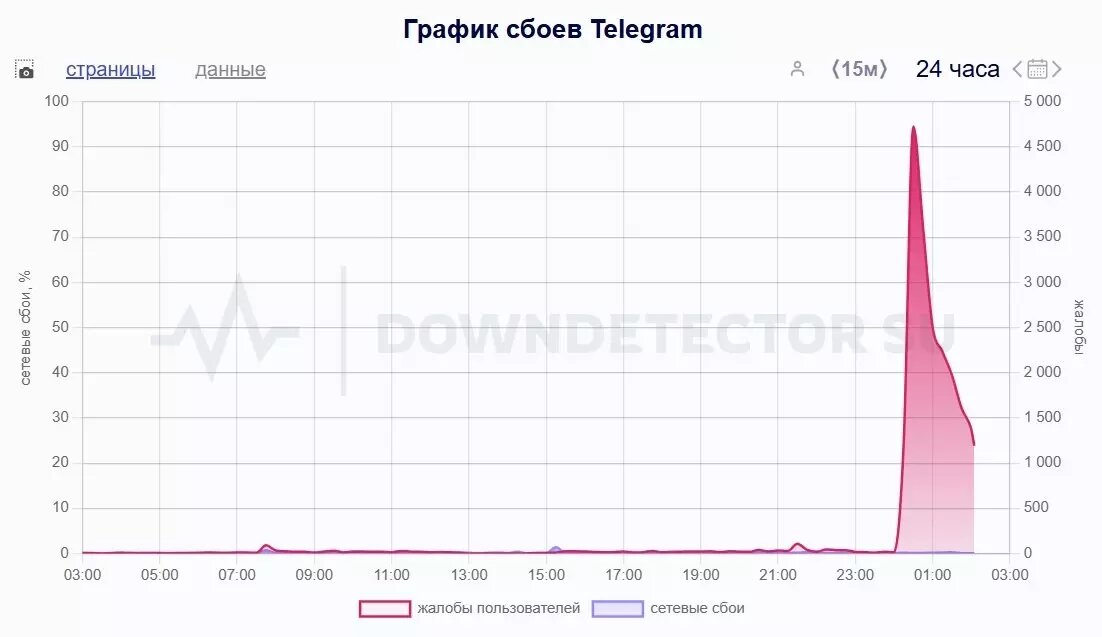 По состоянию на 00:30 мск пришло около пяти тысяч жалоб пользователей. Фото: downdetector.su