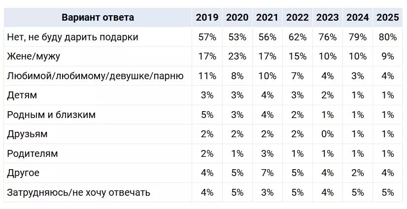 Россияне отказываются от традиции дарить подарки на 14 февраля. Фото: SuperJob