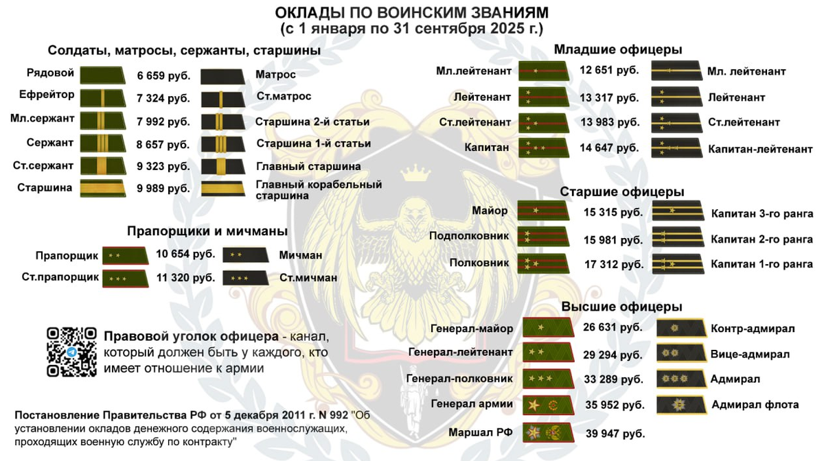 Оклады по воинским званиям
