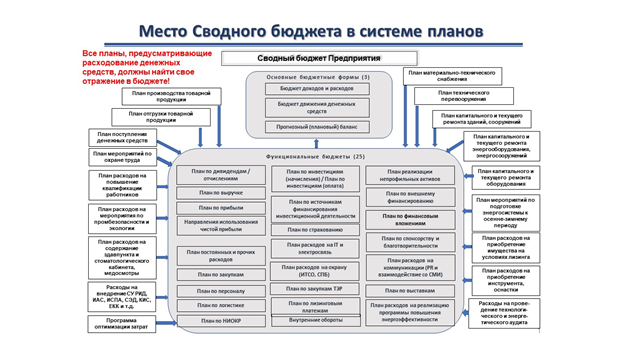 Схема разработана автором на основании Порядка формирования бюджета крупной корпорации