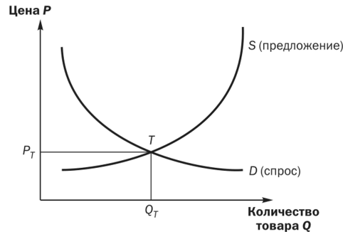 Картинка взята с сайта: https://studref.com/615839/turizm/rynok_ponyatie_raznovidnosti
