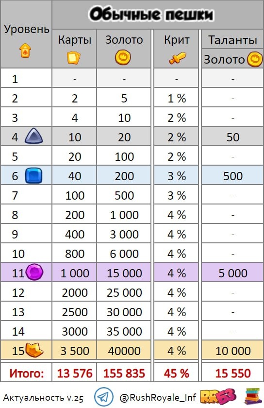 Стоимость прокачки обыных пешек и их талантов