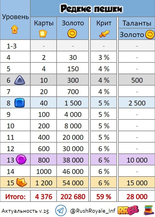 Стоимость прокачки редких пешек и их талантов