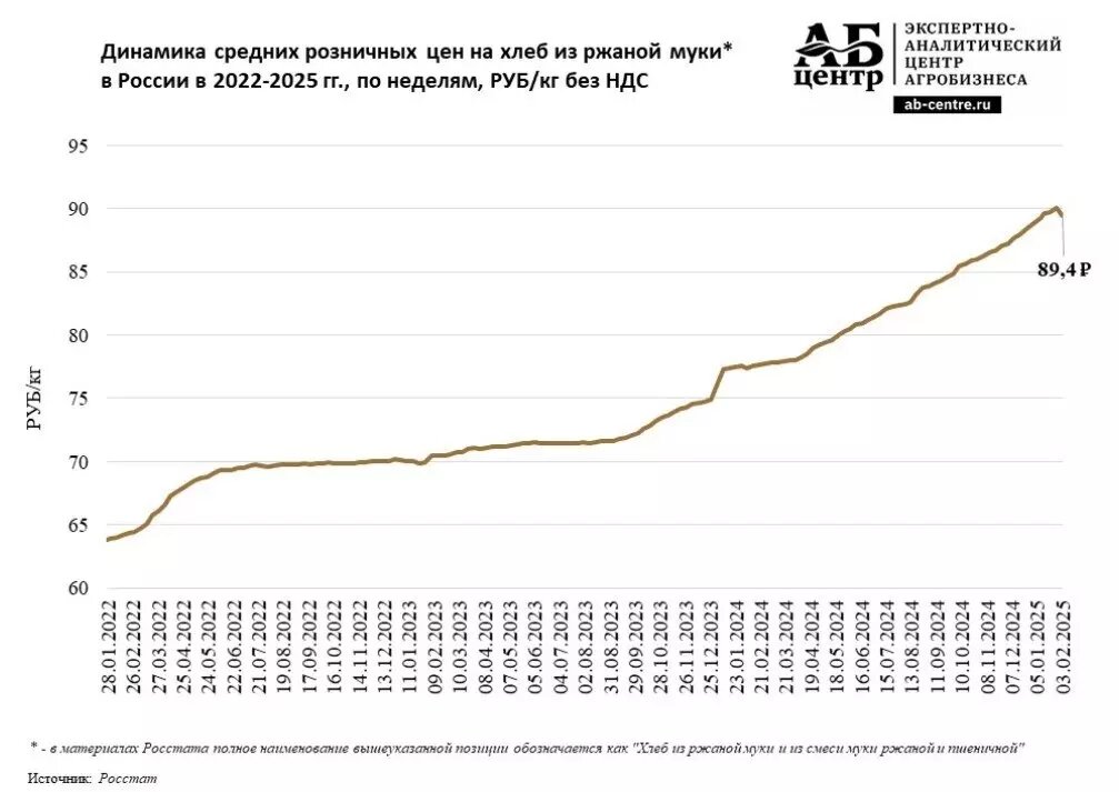 С 2022 года ржаной хлеб в России подорожал в среднем в полтора раза. Фото: АБ Центр