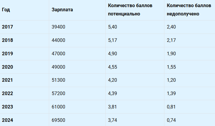 Сколько баллов лишиться работающий пенсионер в год