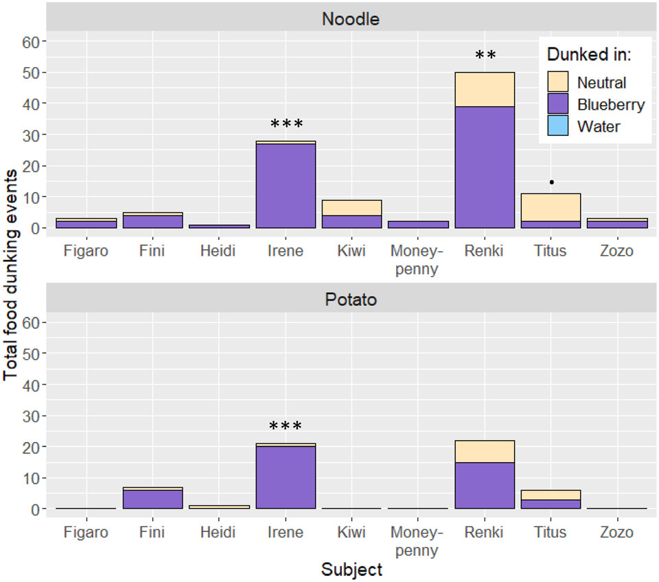   Jerked Zewald, Alice Auersperg / Current Biology, 2025