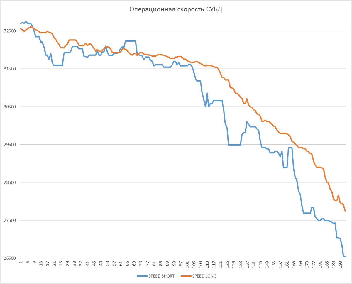 Ось X - точка наблюдения. Ось Y - значение операционной скорости.