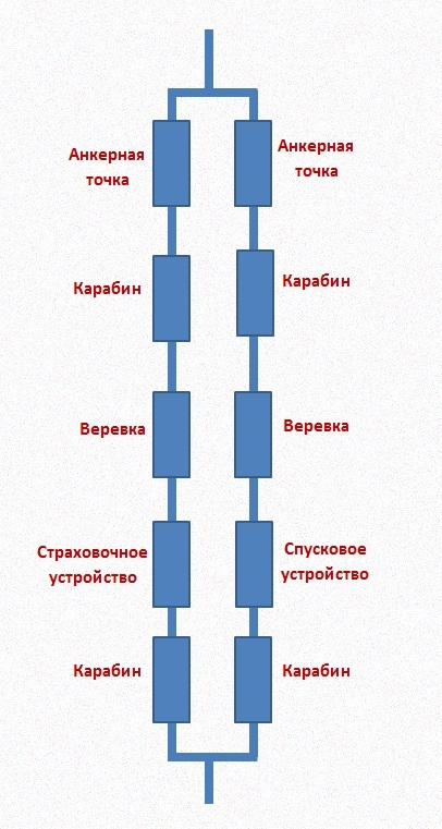 Система из двух параллельных линий. Страховочной и рабочей.