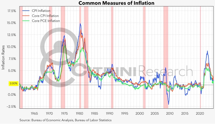 Общие показатели инфляции - Индекс потребительских цен, Базовый индекс потребительских цен, Базовый индекс расходов на личное потребление (PCE).