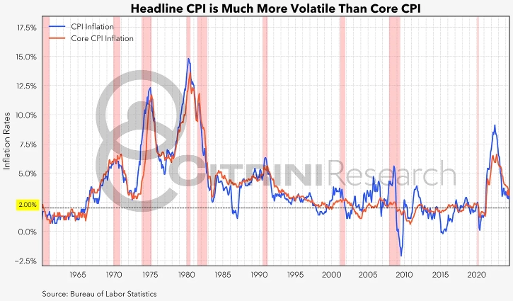 Общий индекс потребительских цен намного волатильнее базового ИПЦ.