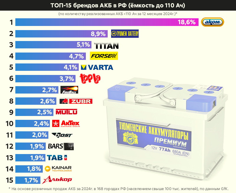 Рейтинг на основе аналитических данных GfK. Графика: «Колеса Даром»