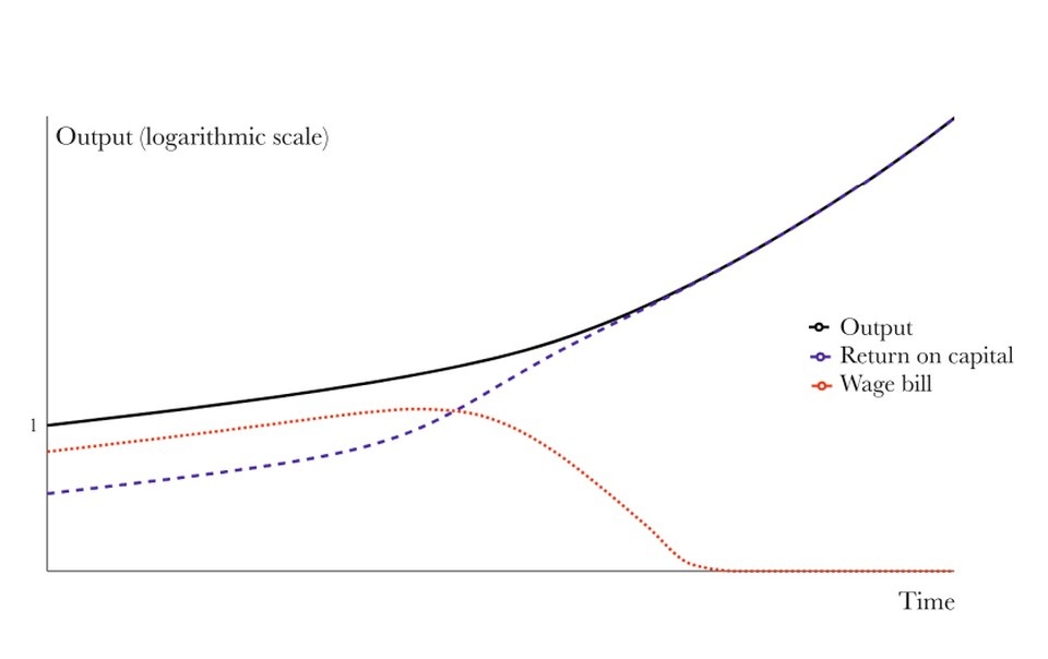    Экономика (синие линии) все время растет, а вот зарплаты (красная линия) после бурного роста резко обваливаются.