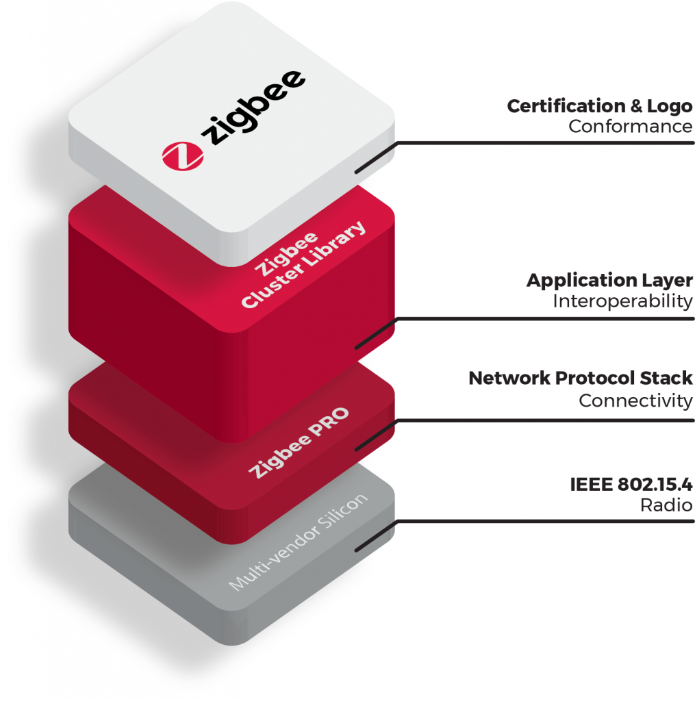Zigbee в умном доме. Источник : Яндекс.Картинки