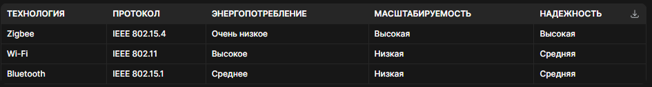 Преимущества Zigbee перед другими технологиями