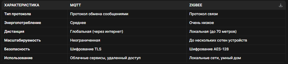 Сравнение MQTT и Zigbee