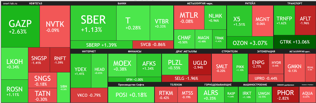 Карта рынка - неплохая визуализация портфеля с долями компания по их капитализации
