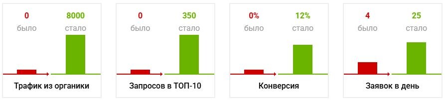 Результаты продвижения сайта строительной тематики за 2 месяца (с рекламой)