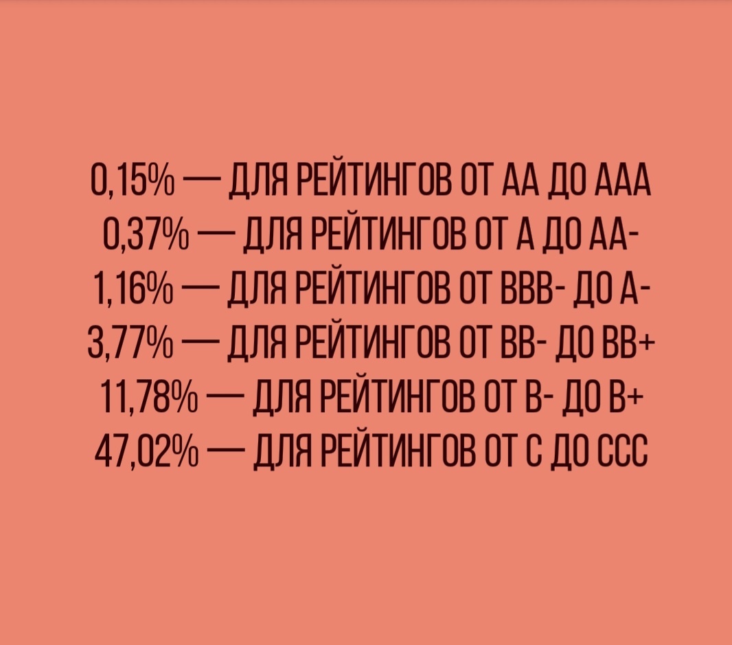 Процент дефолтности в облигациях за 2024г в зависимости от рейтинга