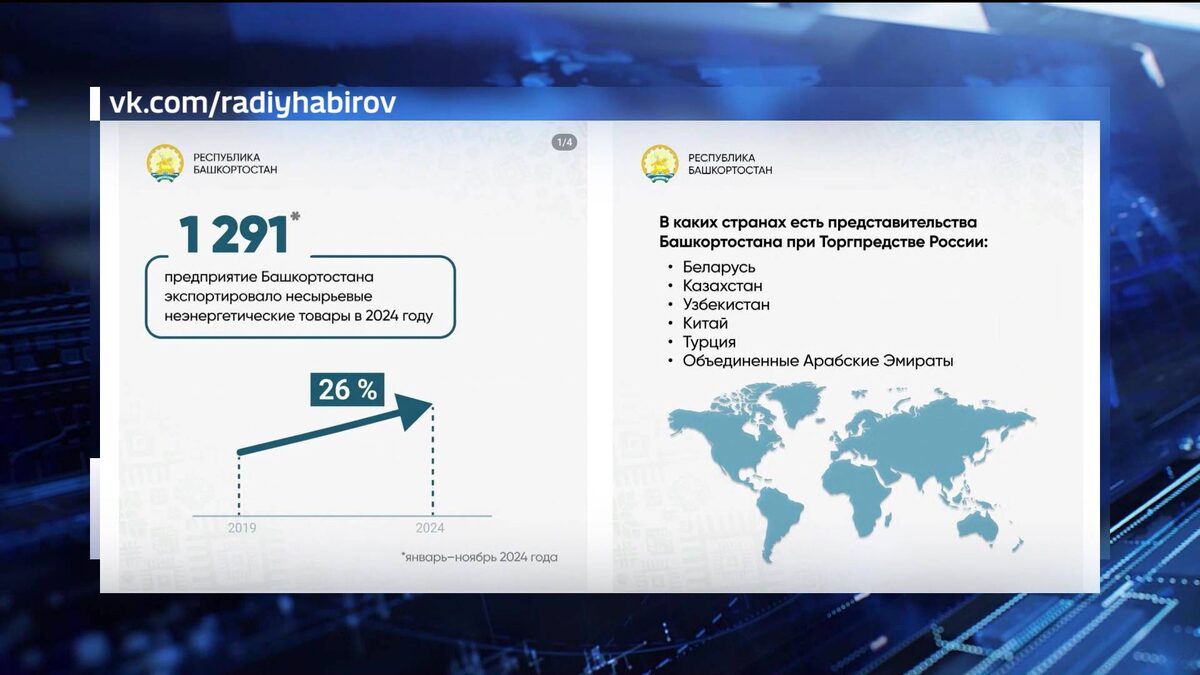    Радий Хабиров рассказал, как наращивают экспорт предприятия Башкирии