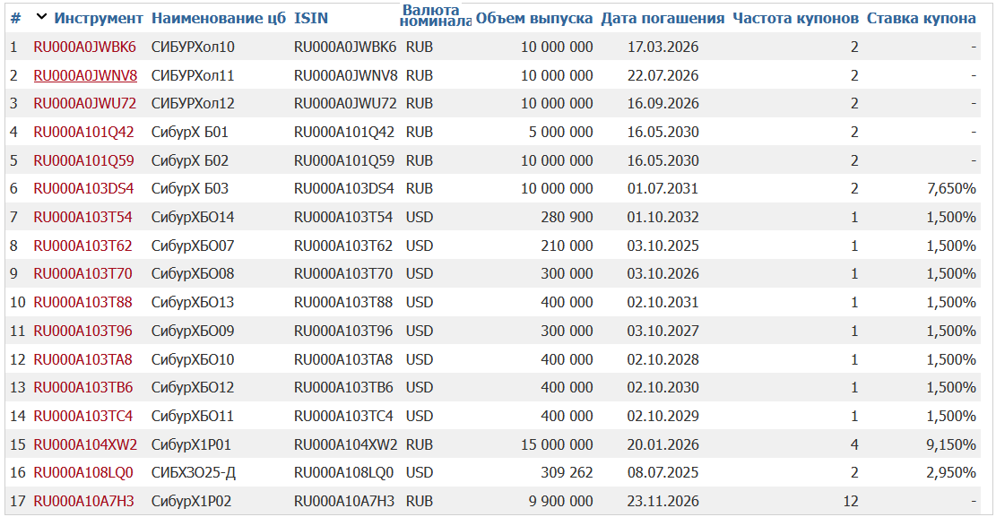 Облигации СИБУР на Мосбирже. Данные от 12.02.2025. Источник: сайт Мосбиржи
