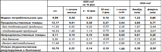 Инфляция в России