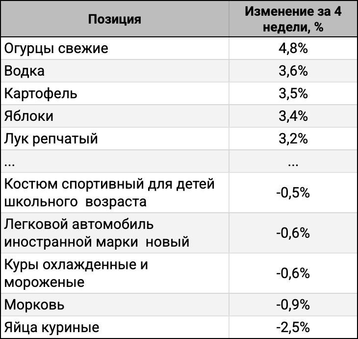 ТОП-5 лидеров и аутсайдеров за 4 недели.