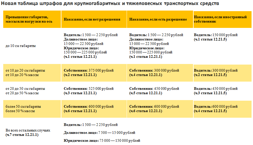 Штрафы 2025 новые с января таблица