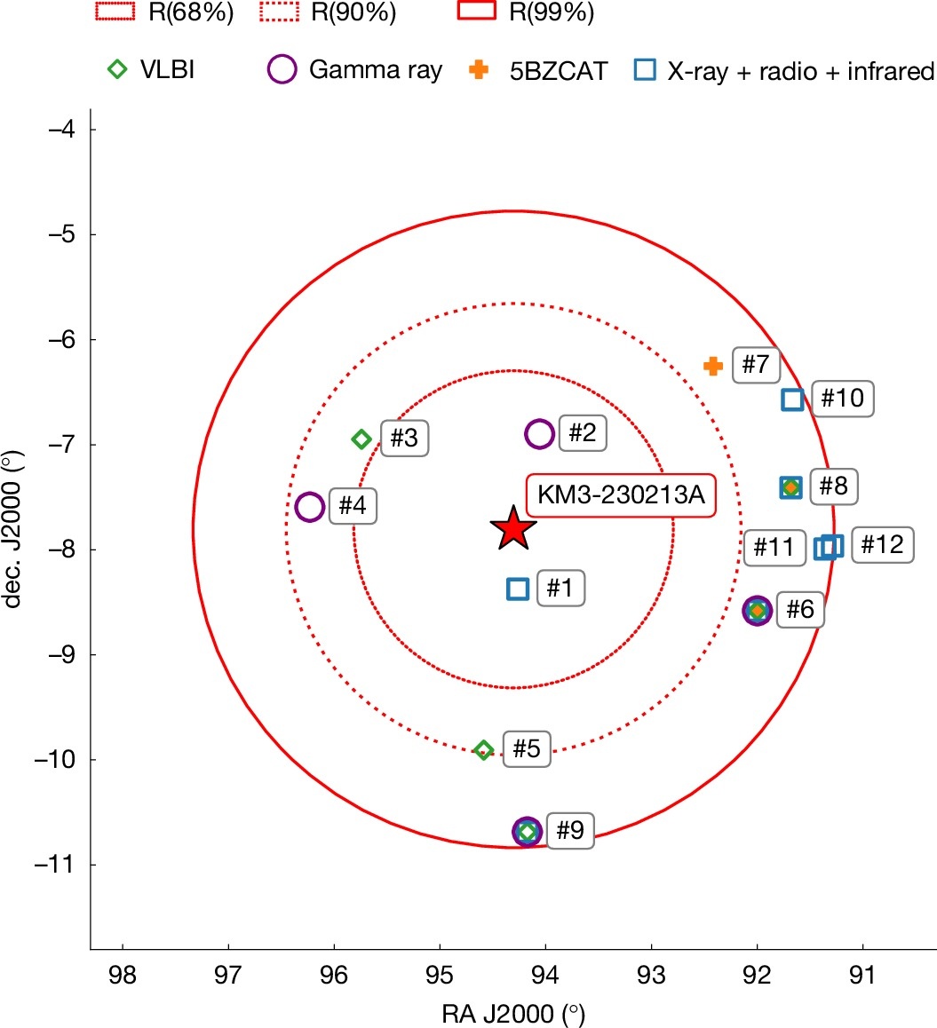 Событие KM3-230213A обозначено красной звездой, а области ошибок в пределах R(68%), R(90%) и R(99%) показаны пунктирными, штриховыми и сплошными контурами соответственно. Направления выбранных кандидатов на источники показаны цветными маркерами.    
 Источник: Nature (2025). DOI: 10.1038/s41586-024-08543-1  📷
