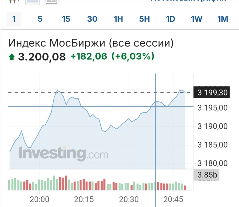 Индекс вырос на 6% за день