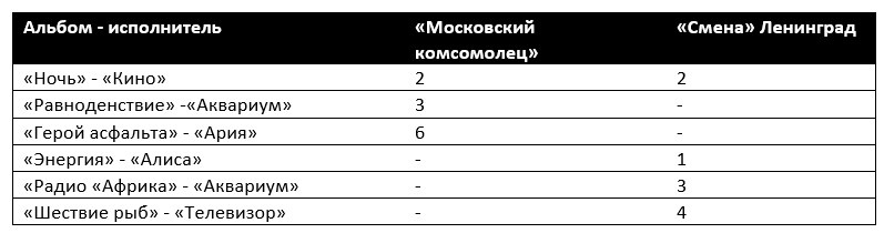 Данные хит-парадов Москвы и Ленинграда, 1988