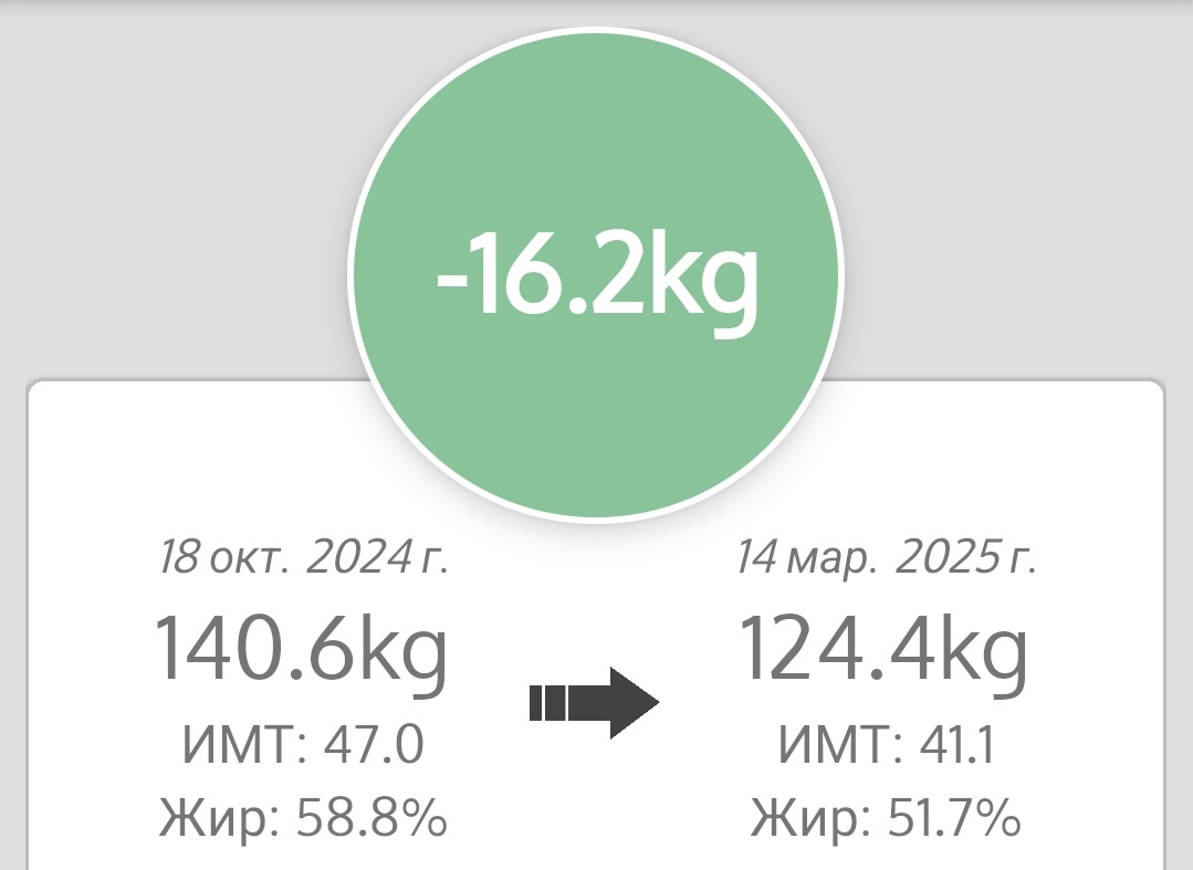 Сброшено всего: 16,2 кг